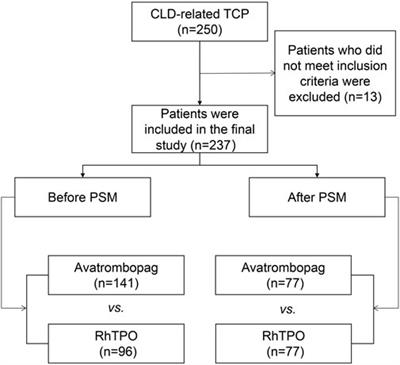 Clinical efficacy of avatrombopag and recombinant human thrombopoietin in the treatment of chronic liver disease-associated severe thrombocytopenia: A real-world study